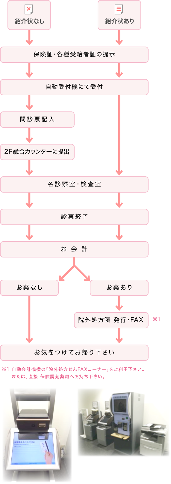 初診の流れ